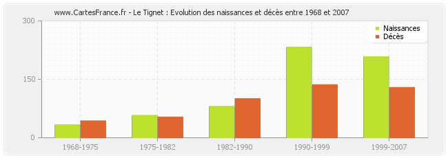 Le Tignet : Evolution des naissances et décès entre 1968 et 2007